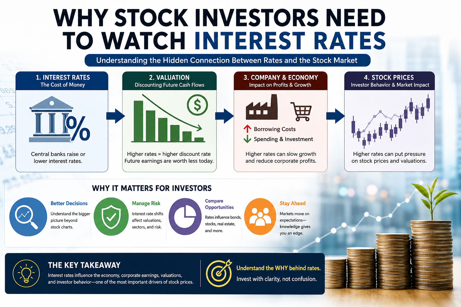 How interest rates affect stock valuations and investor behavior